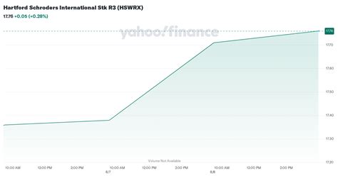 Hartford Schroders International Stock Fund Class R3 (HSWRX).